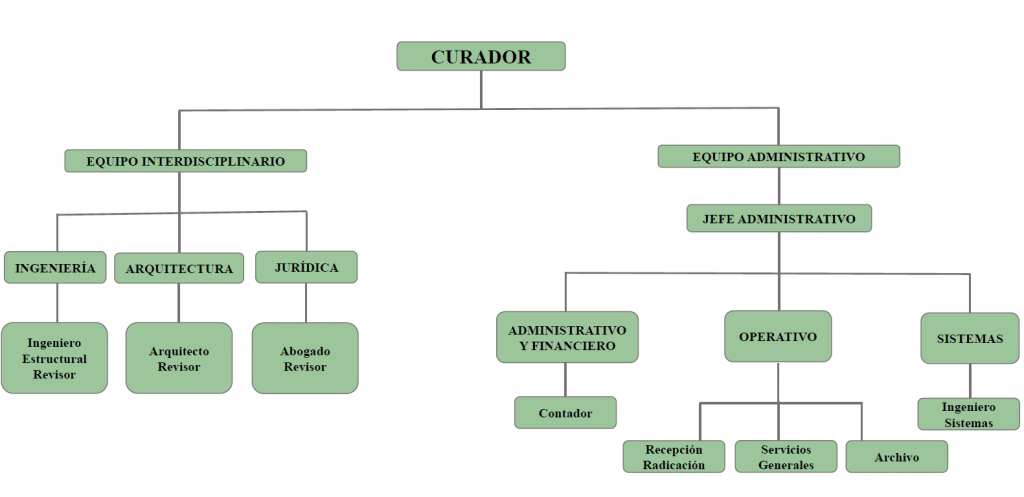 Organigrama: Curador tiene dos ramas, la primera es equipo interdisciplinario, conformado por ingenieria con el ingeniero estructural, arquitectura con el arquitecto revisor y juridica con el abogado revisar; la segunda rama es el equipo administrativo, en cabeza con el jefe administrativo, luego el administrativo finacieron con el contador, el operativo con recepcion redicacion, servicios generales y archivo, sistemas con el ingeniero de sistemas