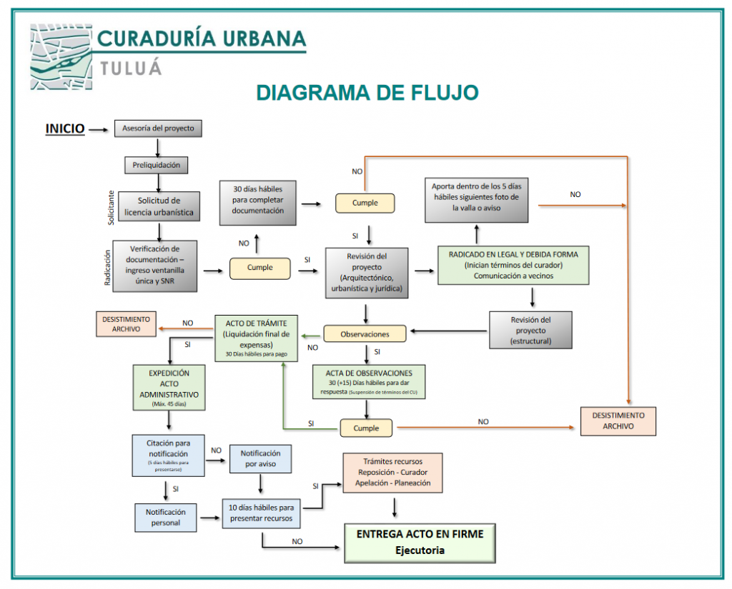 Diagrama de flujo, inicia por la asesoria del proyecto, preliquidacion, solicititud de licencia urbanistica, verificacion de documentacion e ingreso a ventanilla unica y snr, si cumple, se realiza revision del proyecto arquitectonico y estrucutural, se generan acta de observaciones, acta de tramite, si se cumple con estos actos, se genera la licencia, de lo contrario se expide acto de desistimiento